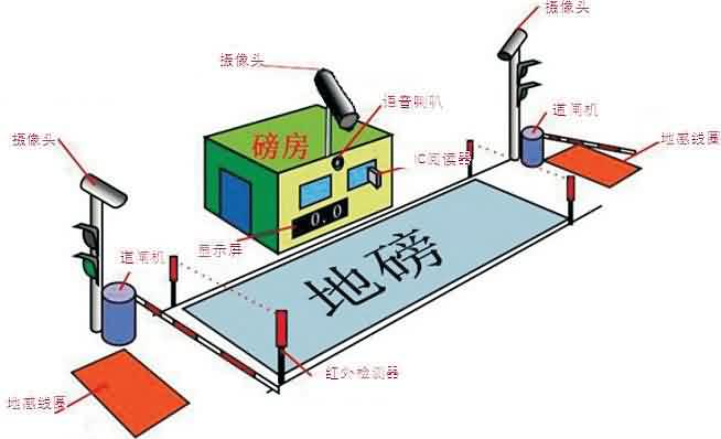 自動化無人值守稱重系統方案選型